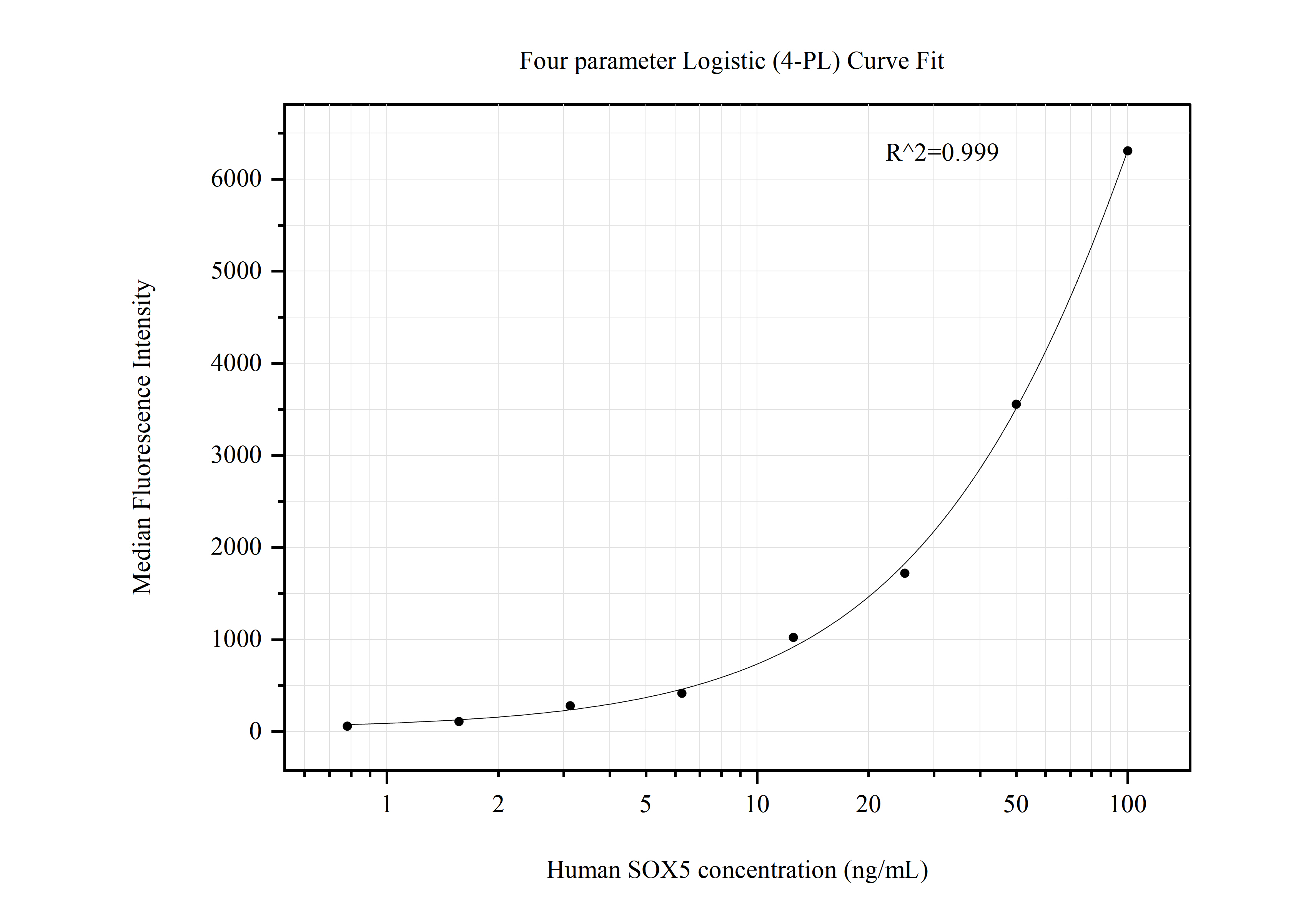 Cytometric bead array standard curve of MP50688-1